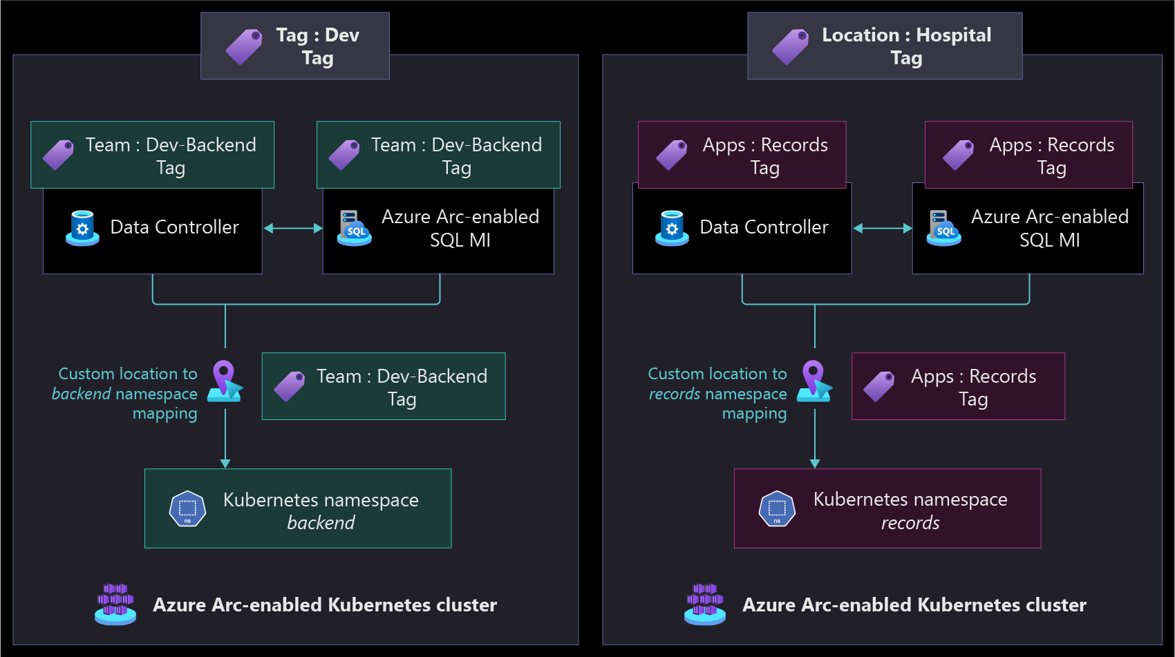 Diagram that shows Azure Arc-enabled SQL Managed Instance custom location and Azure tags.