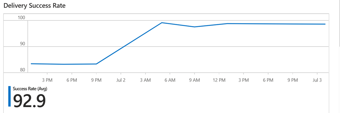 Screenshot of email delivery rate.