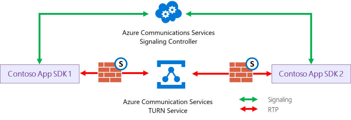 Diagram showing a VOIP, over a traversal using relays around NAT (TURN) connection.