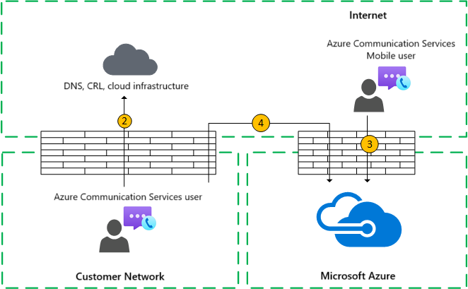 Diagram that shows an Azure Communication Services group call between external users and mobile users.