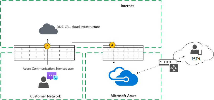 Diagram that shows a one-to-one call between an internal user and a PSTN participant via the Azure trunk line.