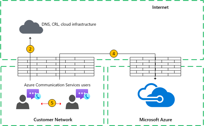 Diagram that shows traffic flow within the customer network between two Azure Communication Services users.