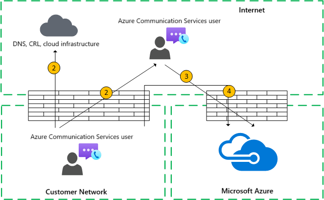 Diagram that shows a one-to-one call flow with an external user with direct media.
