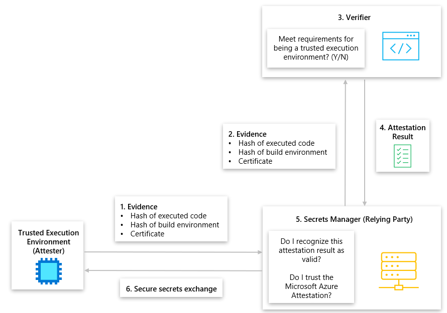 Diagram that shows remote attestation with the background check model for computing.