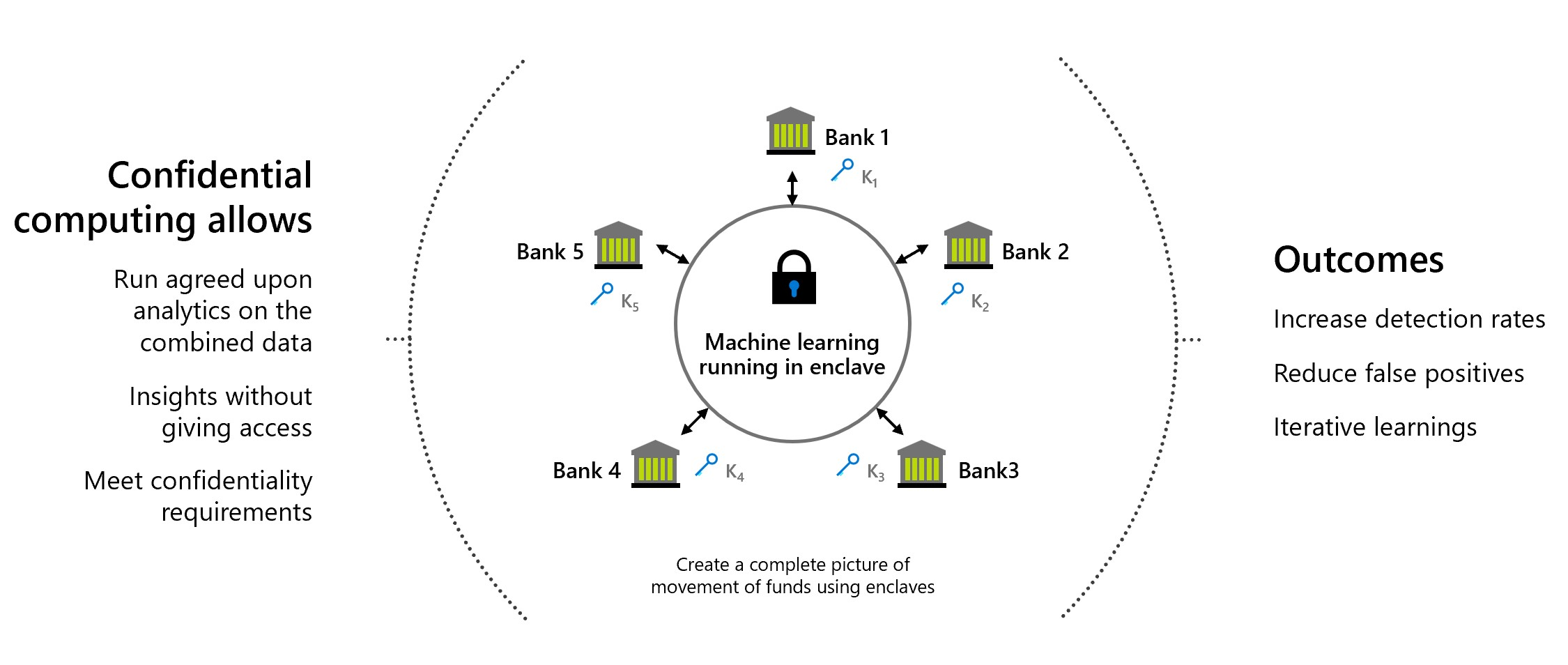 Graphic that shows multiparty data sharing for banks, showing the data movement that confidential computing enables.