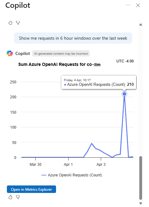 Screenshot of Copilot in Azure showing request metrics for a resource.
