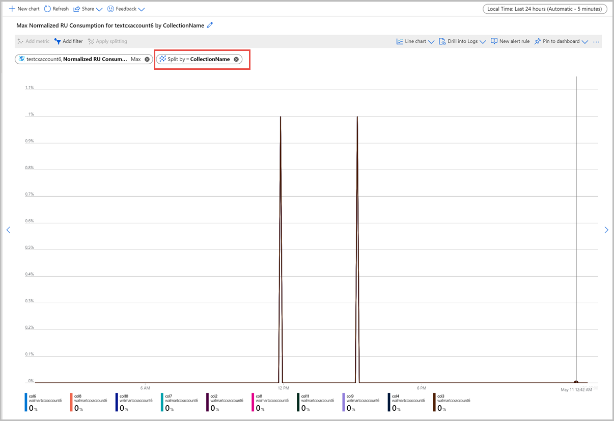 Screenshot of the chart with applied filters to normalized request unit consumption metric.
