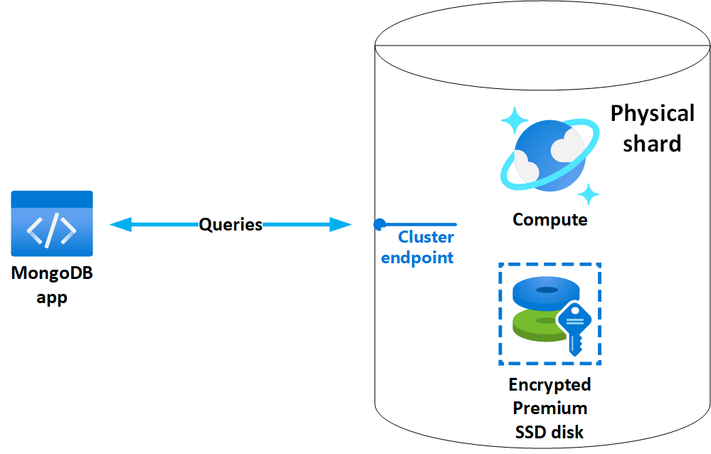 Diagram of the Azure Cosmos DB for MongoDB vCore cluster's components.