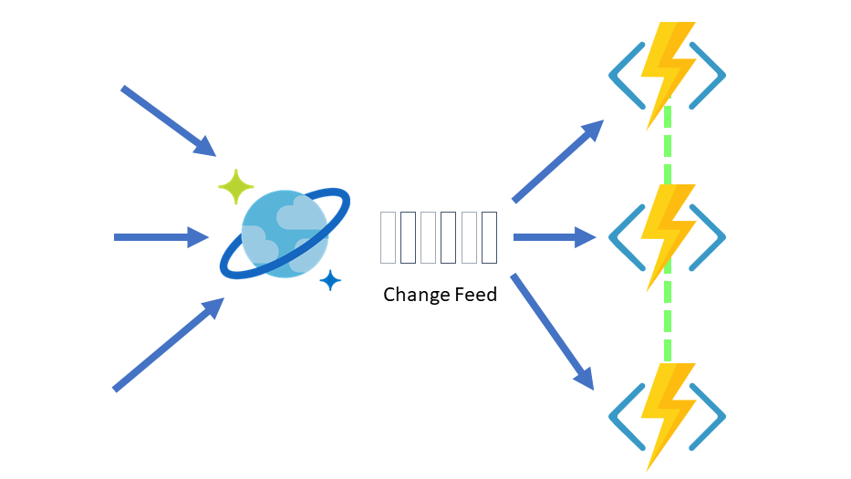 Diagram of serverless event-based functions working with the Azure Functions trigger for Azure Cosmos DB.