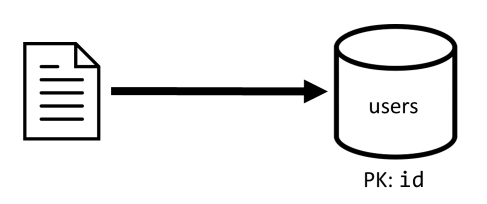 Diagram of writing a single item to the users container.