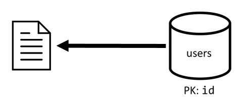 Diagram of retrieving a single item from the users container.