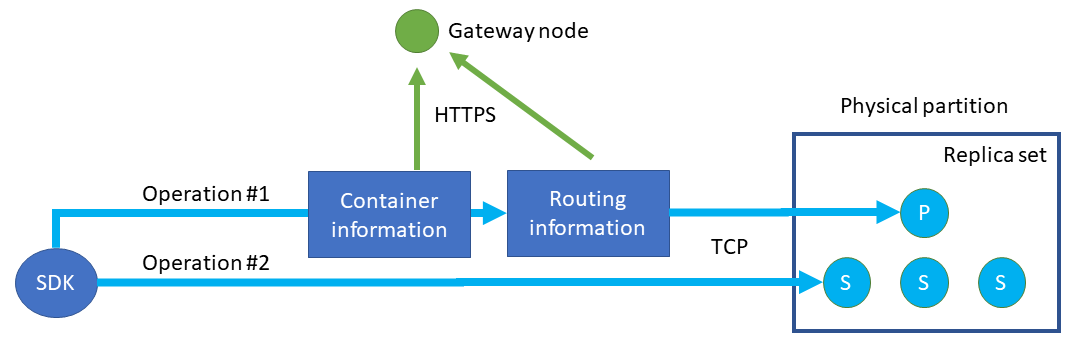 Diagram that shows how the SDK in direct mode fetches the container and routing information from Gateway before opening the TCP connections to the backend nodes.