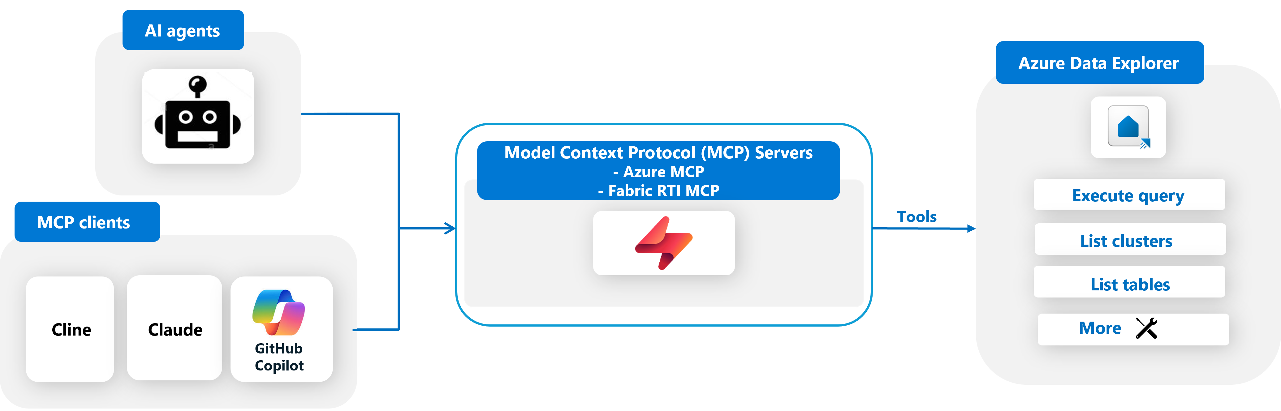 Diagram that shows the MCP architecture.