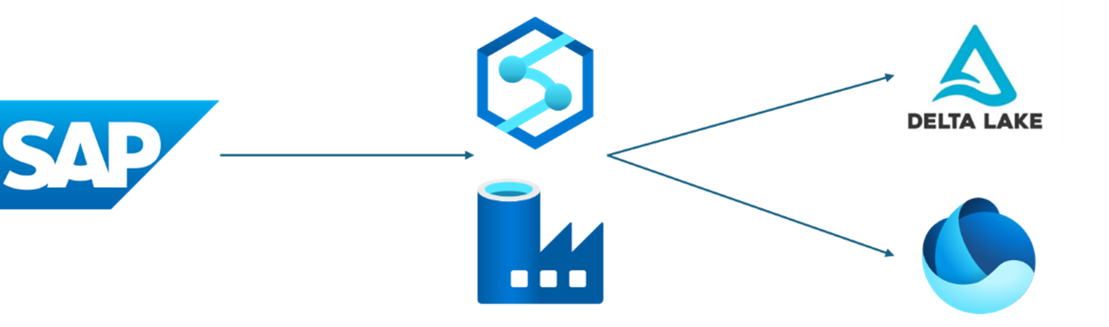 Diagram of the architecture for SAP change data capture to OneLake using Azure Data Factory.