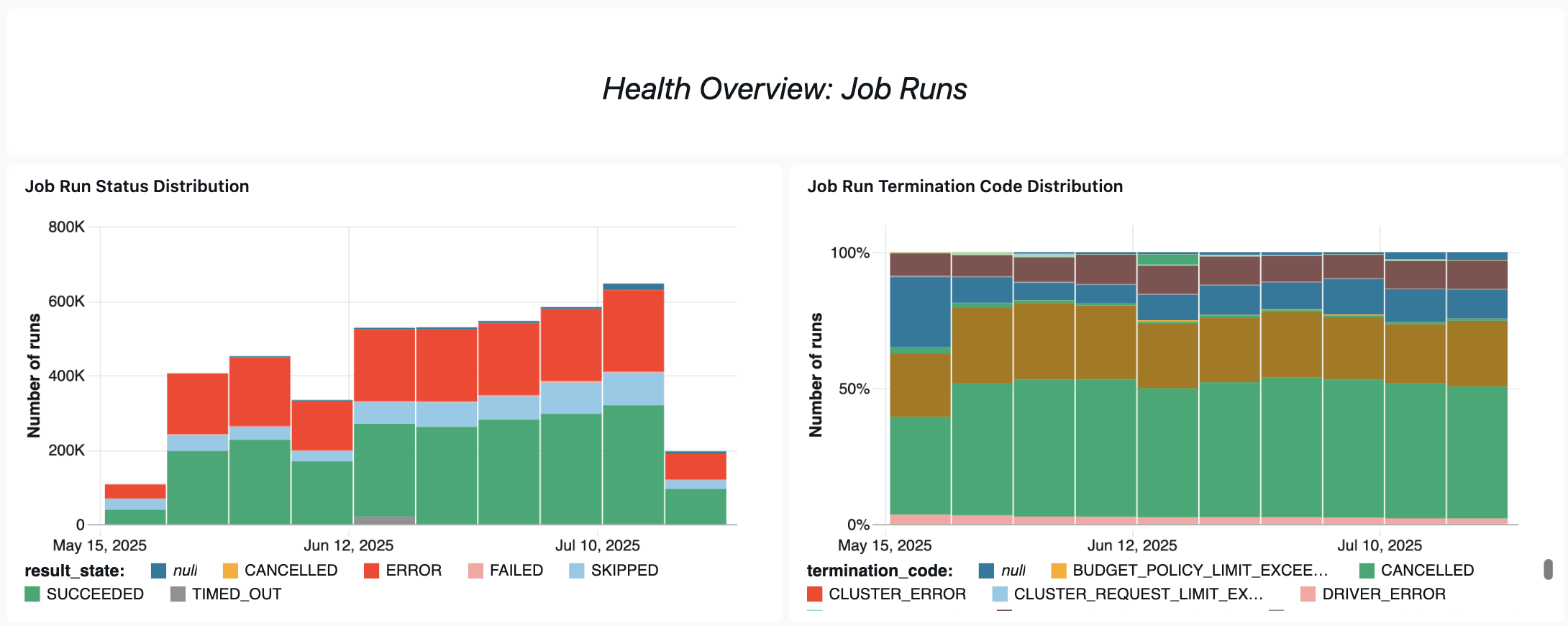 Lakeflow observability dashboard jobs overview
