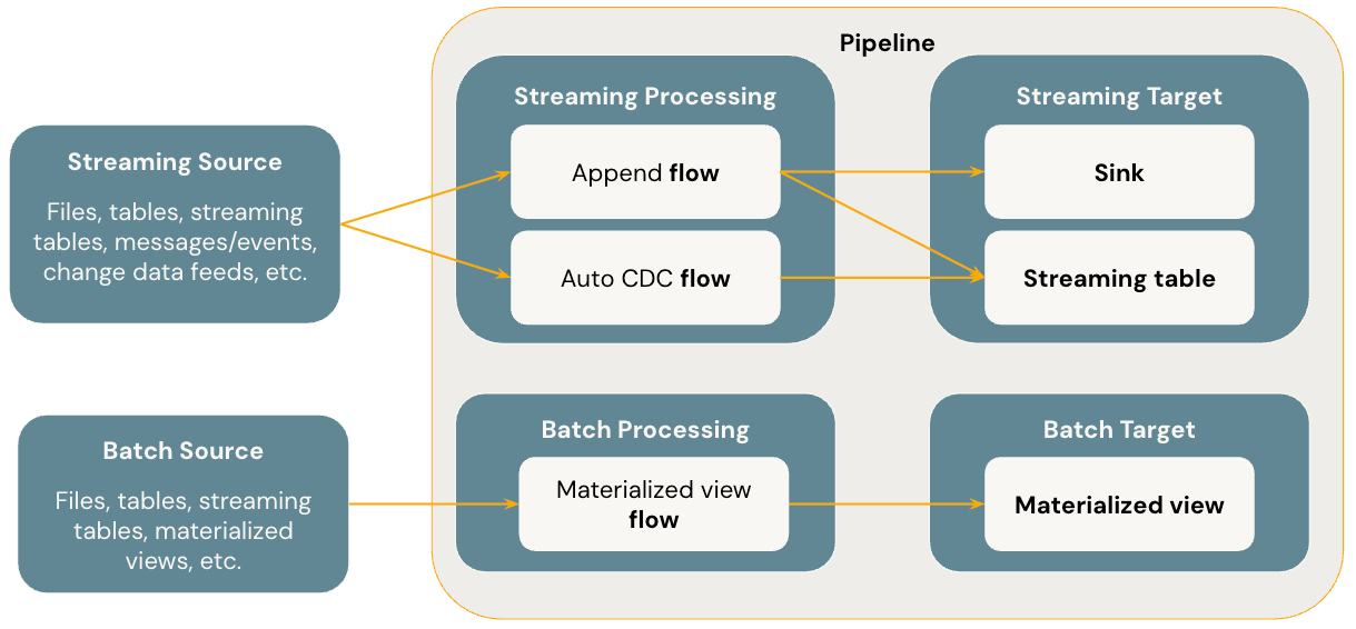 A diagram that shows how the core concepts of LDP relate to each other at a very high level