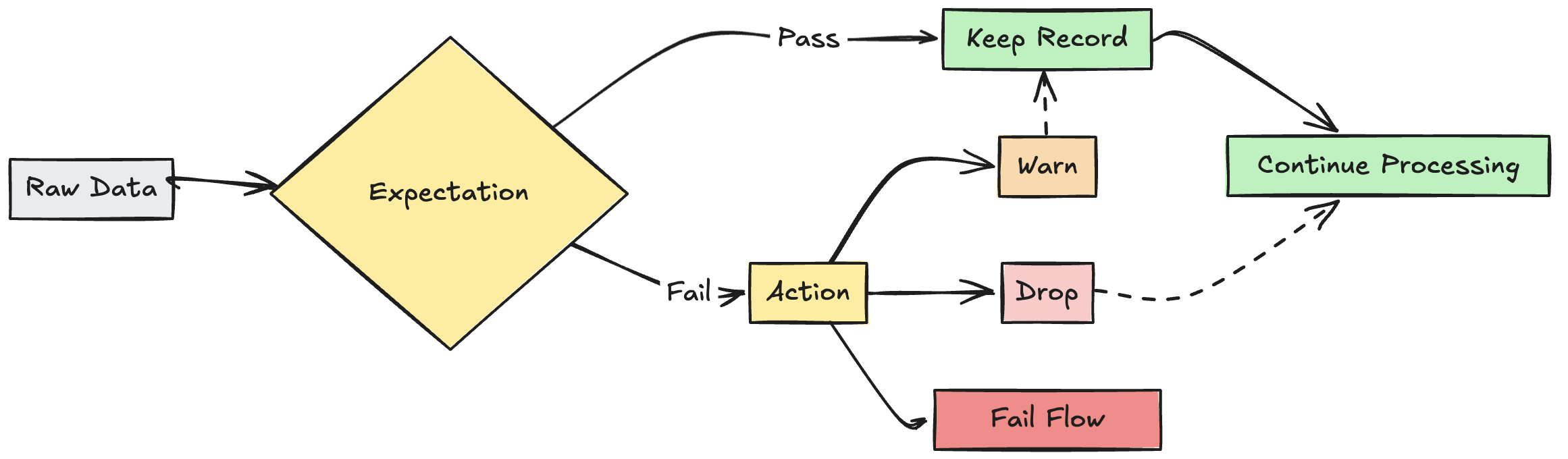 Lakeflow Declarative Pipelines expectations flow graph