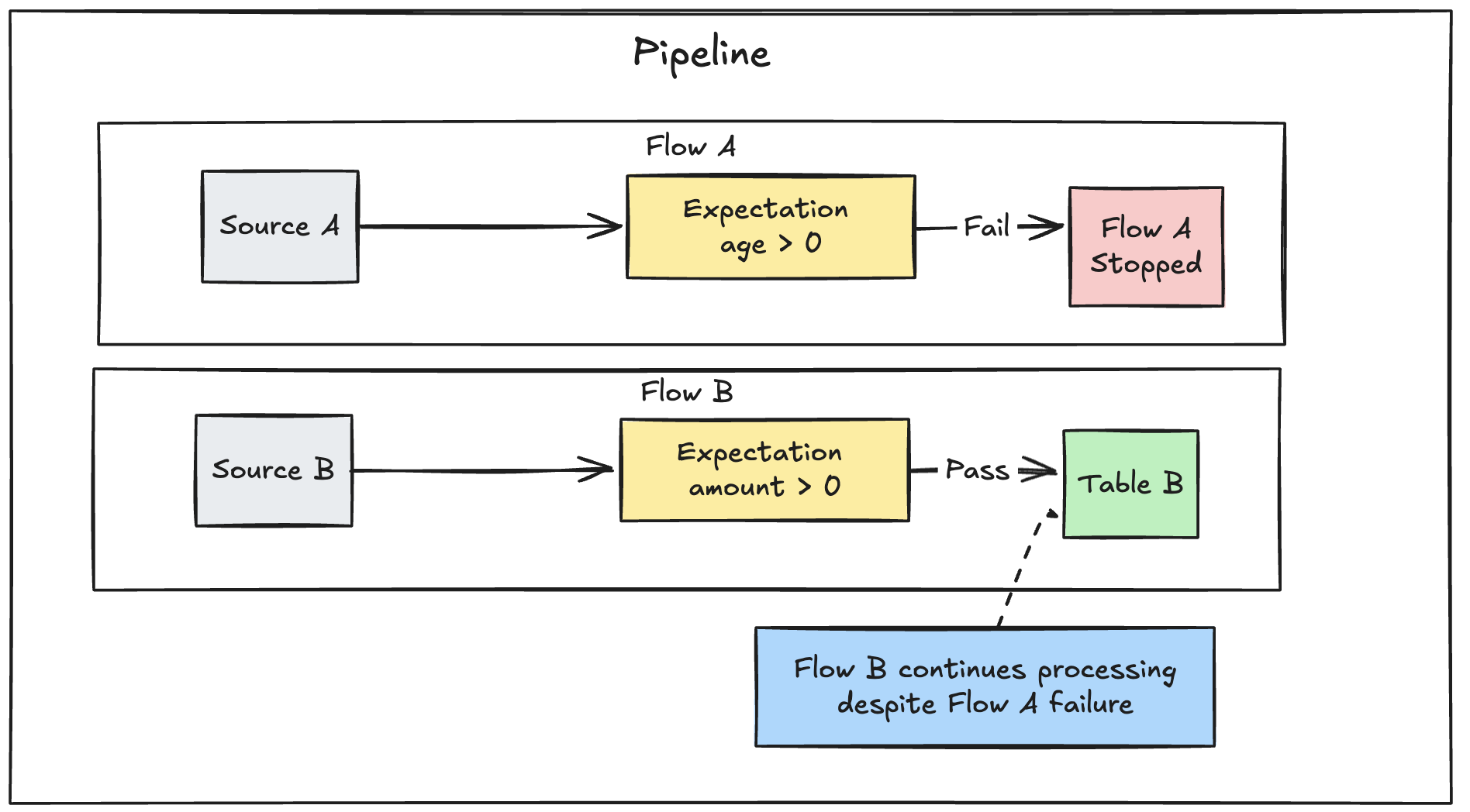 Lakeflow Declarative Pipelines flow failure explanation graph
