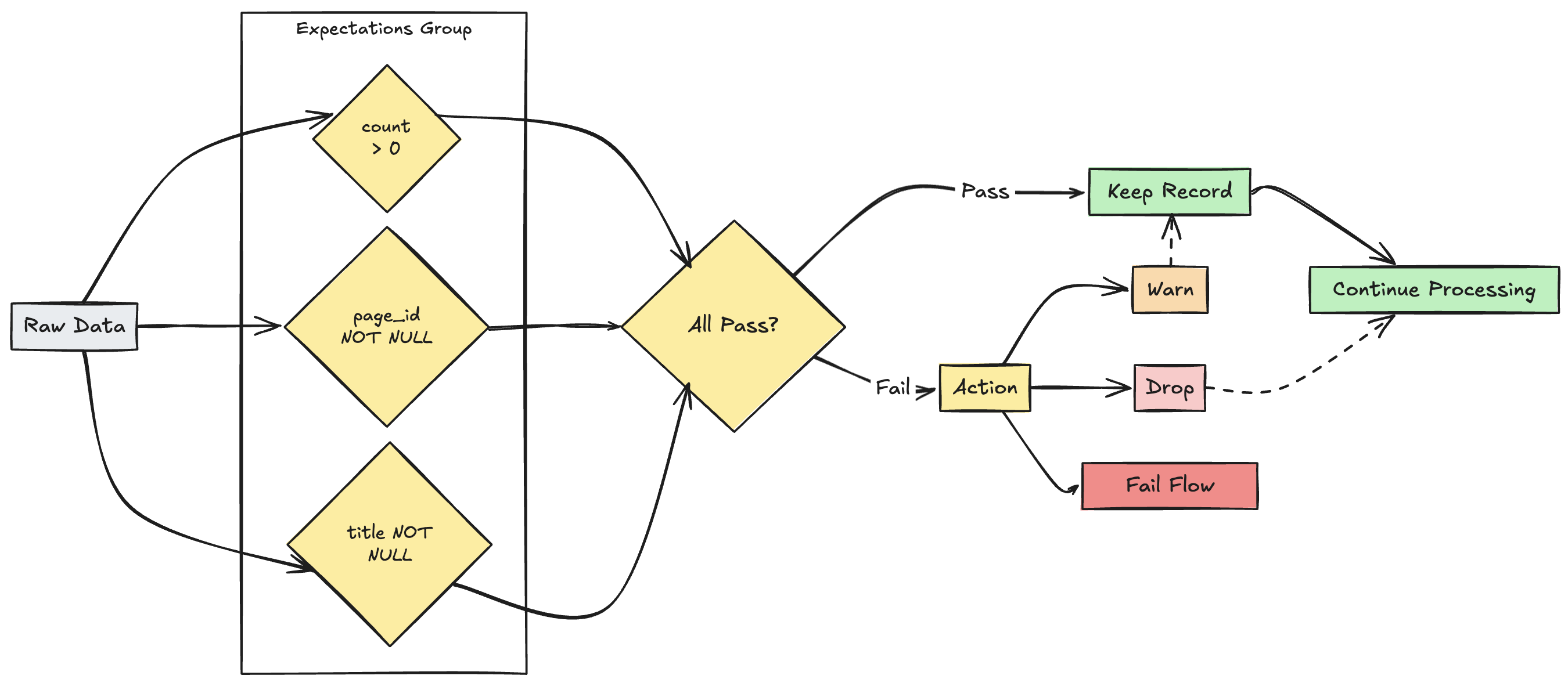Lakeflow Declarative Pipelines with multiple expectations fLow graph