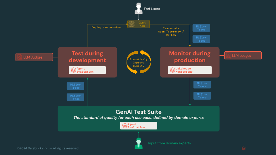 Monitoring workflow