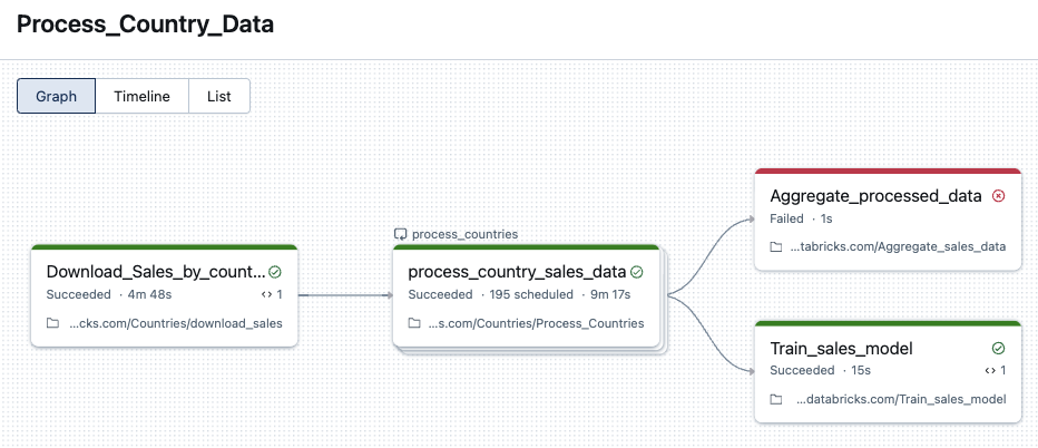 Jobs graph view.