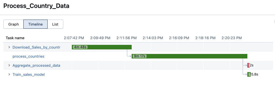 Jobs timeline view.