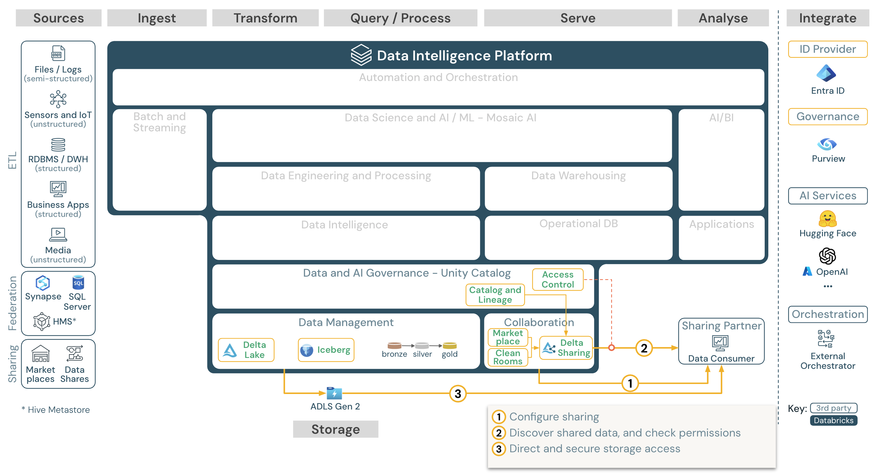 Enterprise data sharing reference architecture for Azure Databricks.