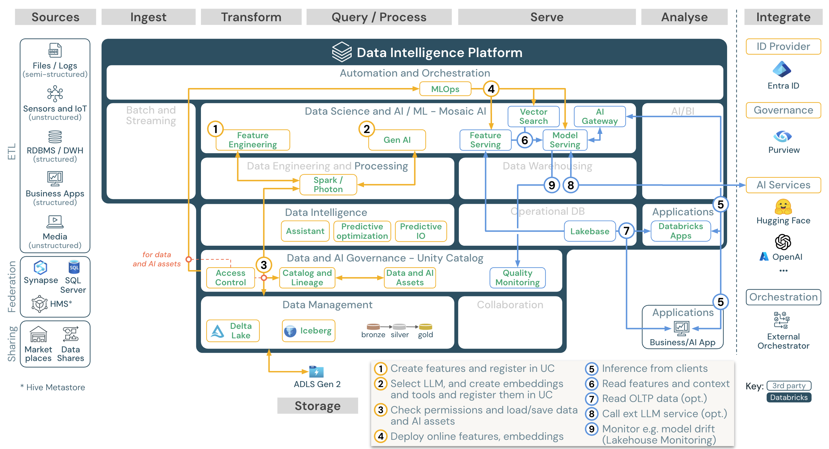 Gen AI application reference architecture for Azure Databricks.