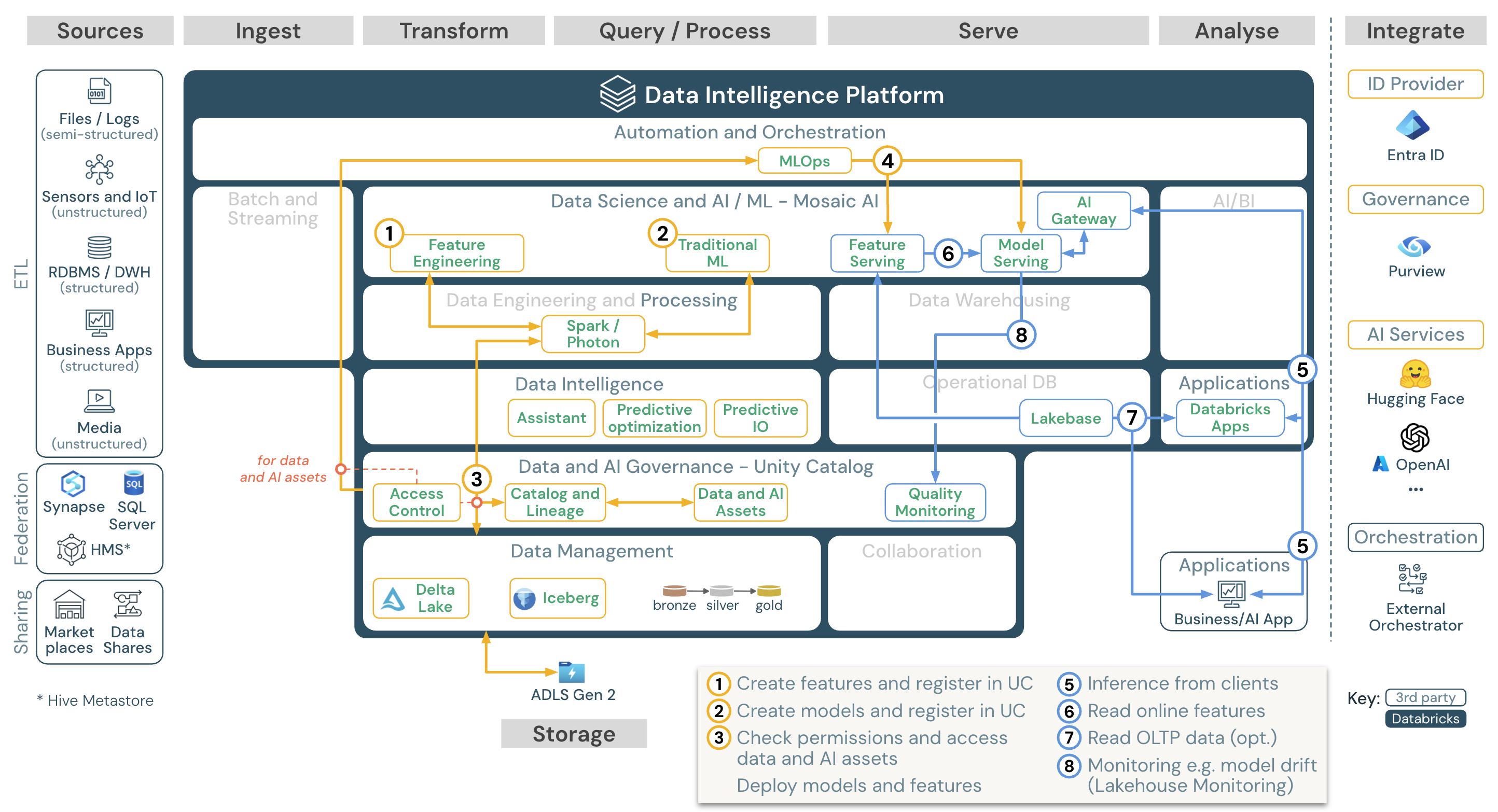 Machine learning and AI reference architecture for Azure Databricks.