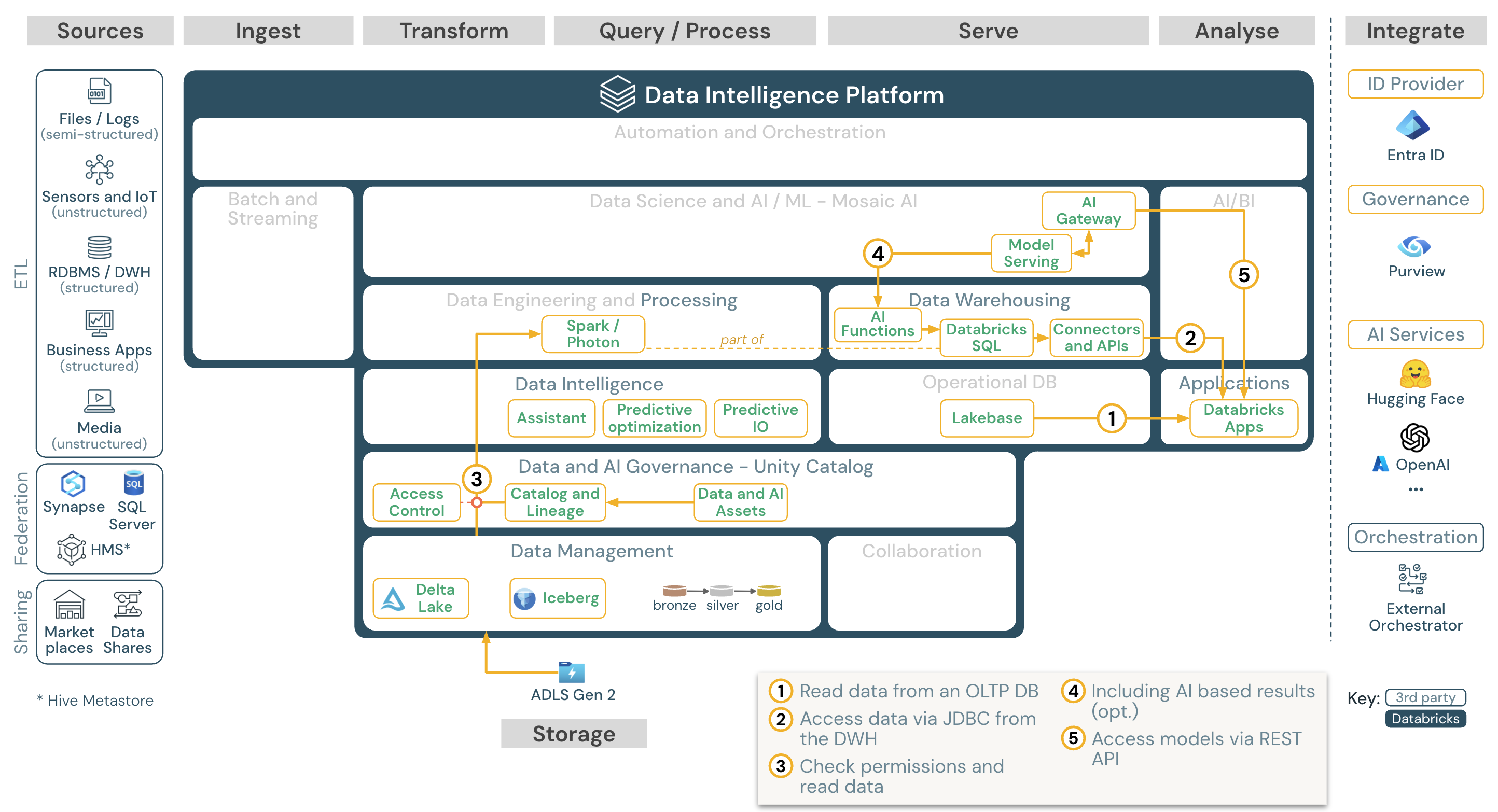 Business Apps for for Databricks for Azure Databricks.