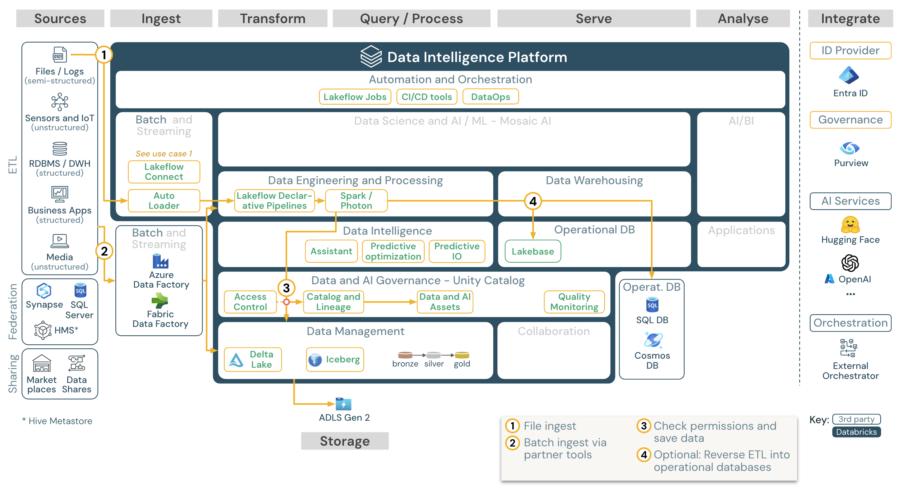 Reference architecture for batch ETL on Azure Databricks.