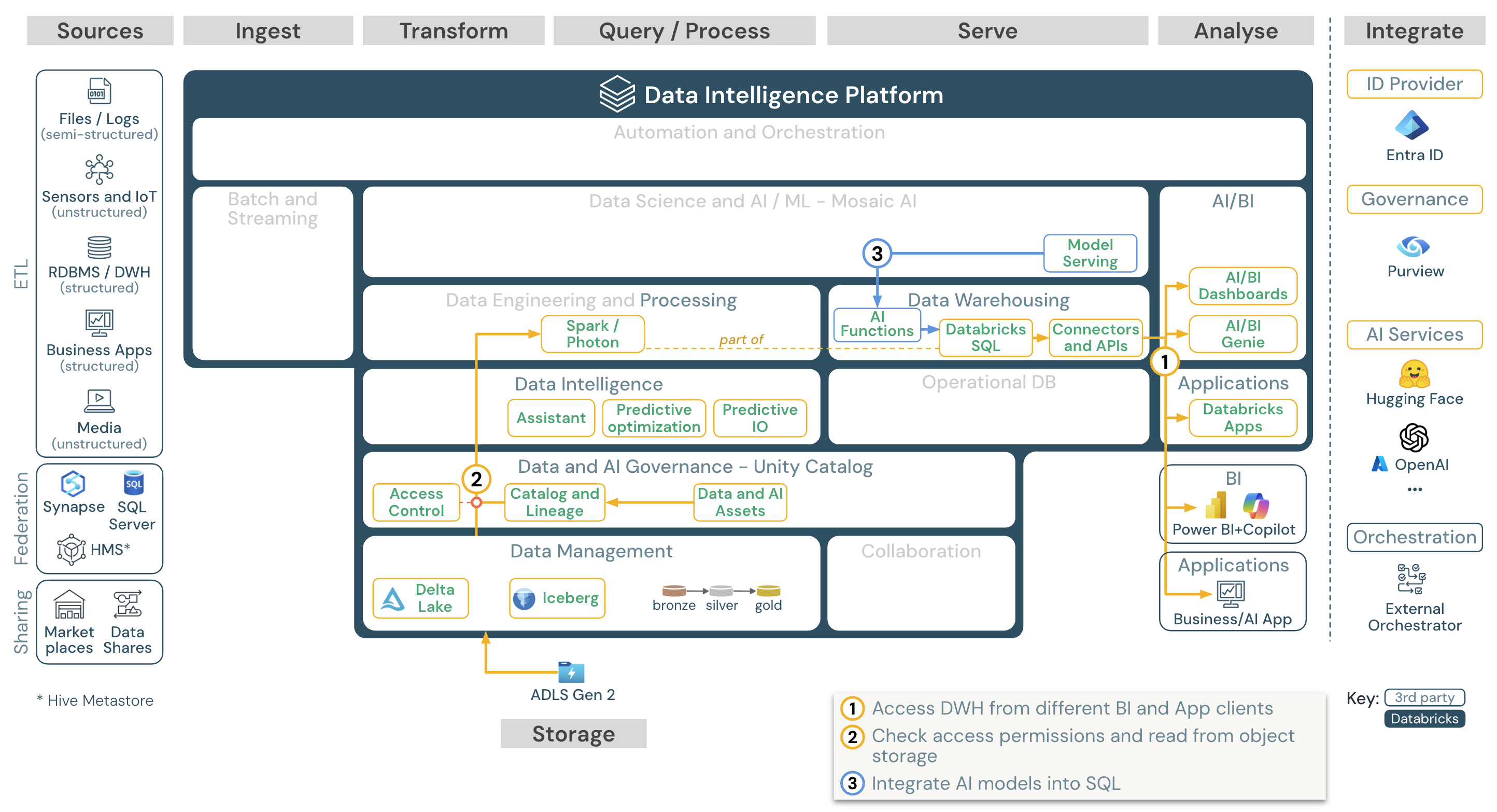 BI and SQL analytics reference architecture for Azure Databricks.