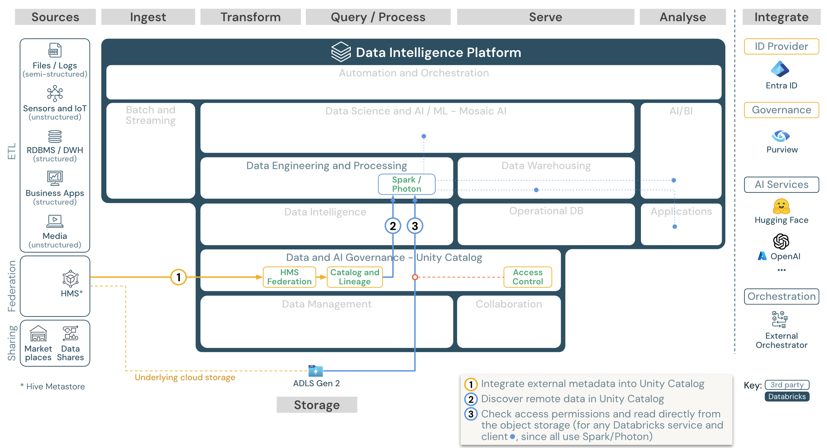 Catalog federation reference architecture for Azure Databricks.