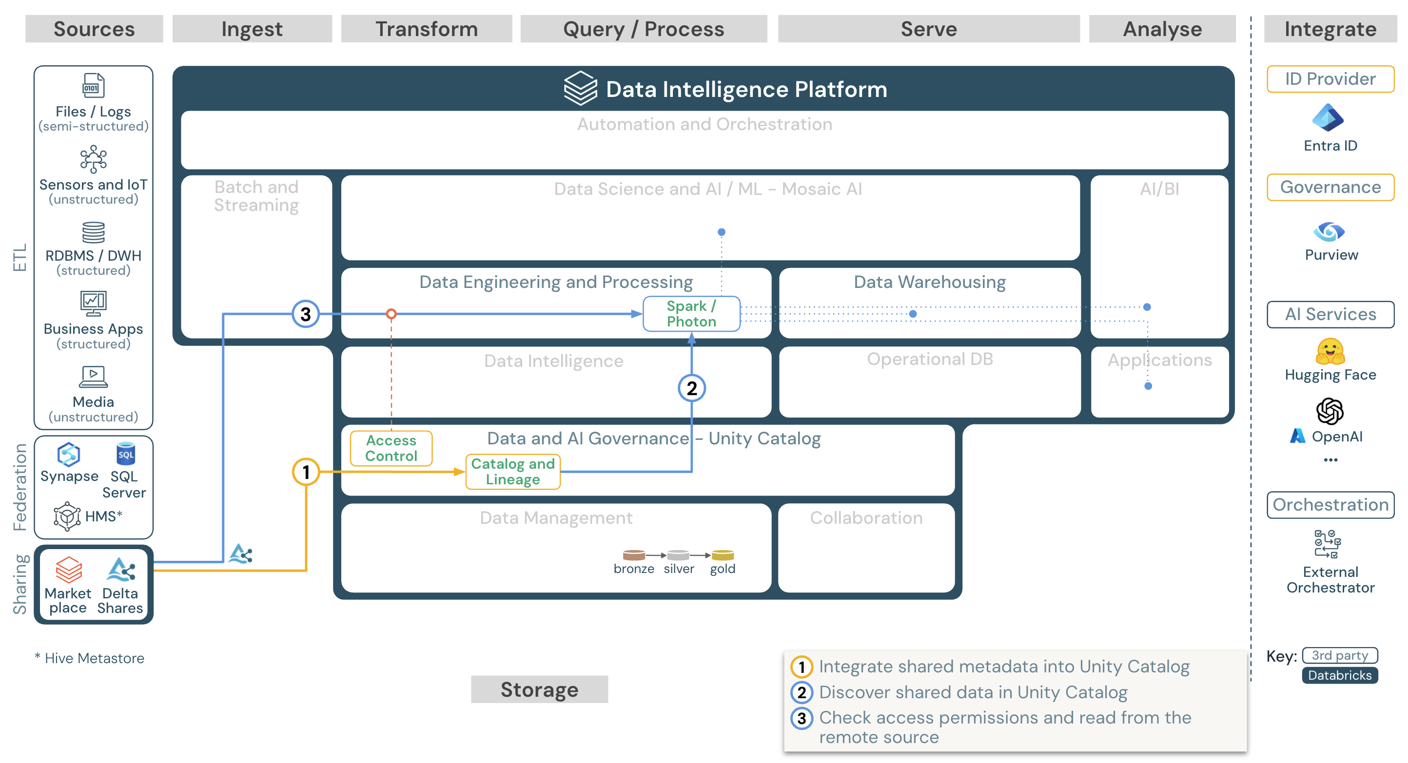 Consume shared data from Databricks for Azure Databricks.