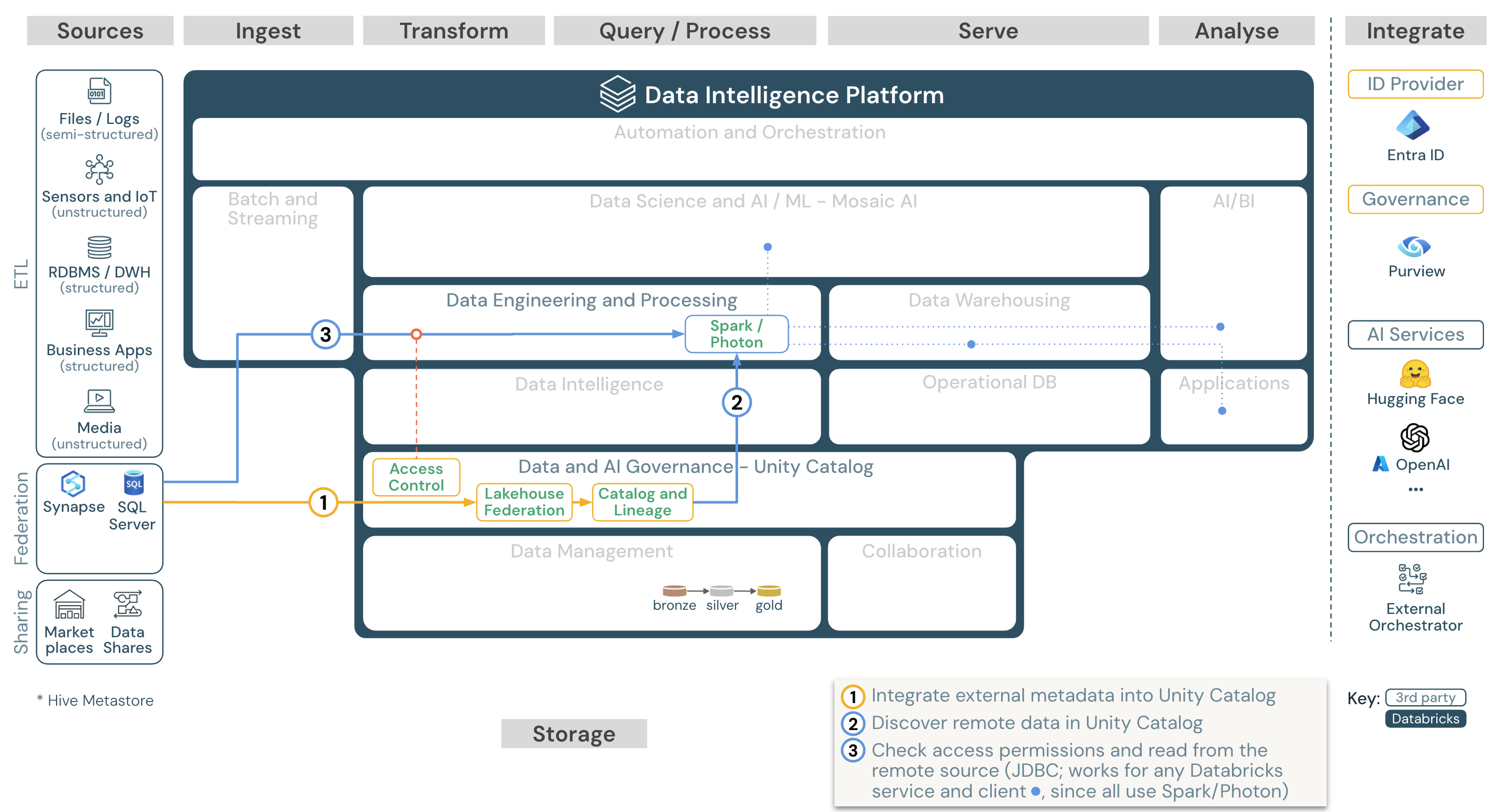 Lakehouse federation reference architecture for Azure Databricks.