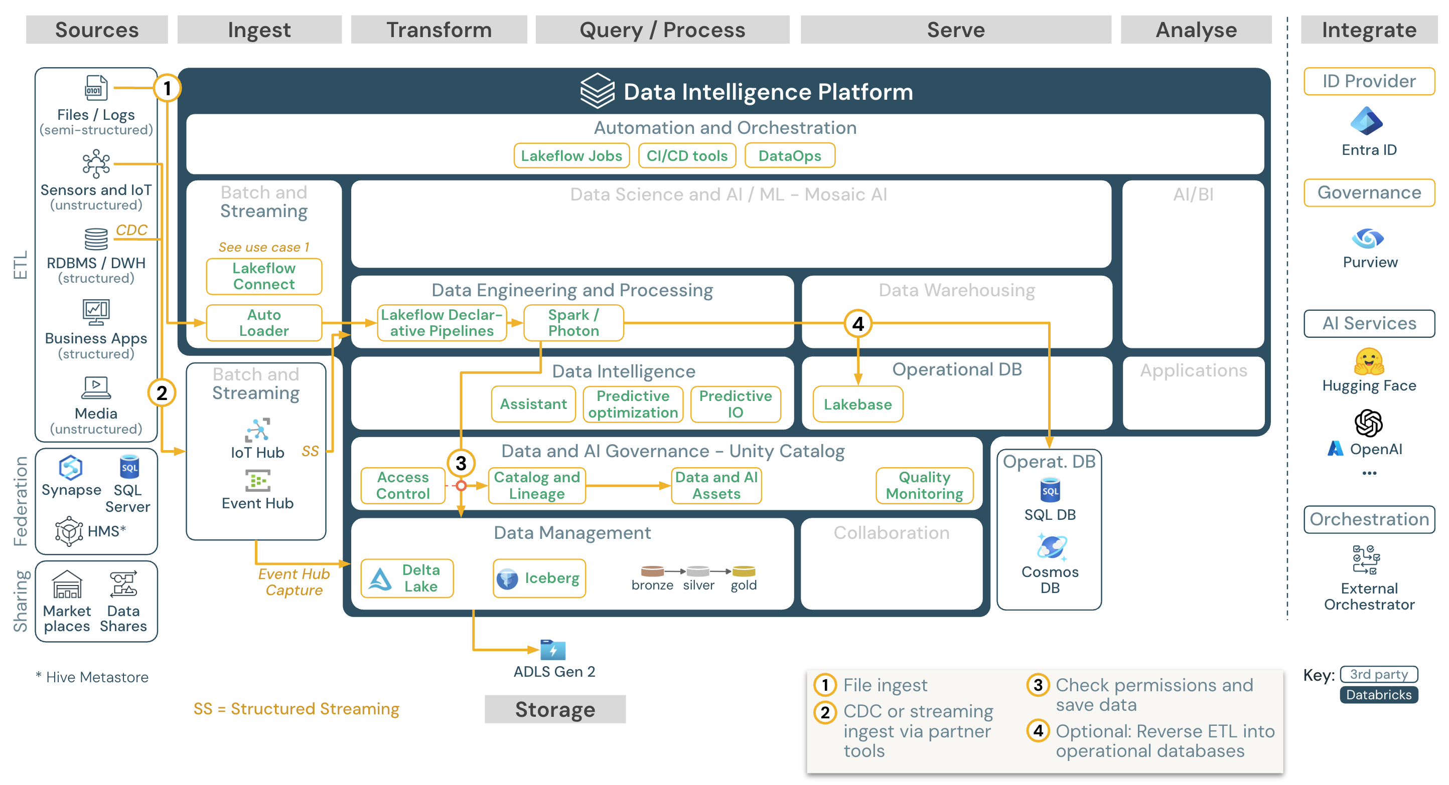 Spark structured streaming architecture on Azure Databricks.