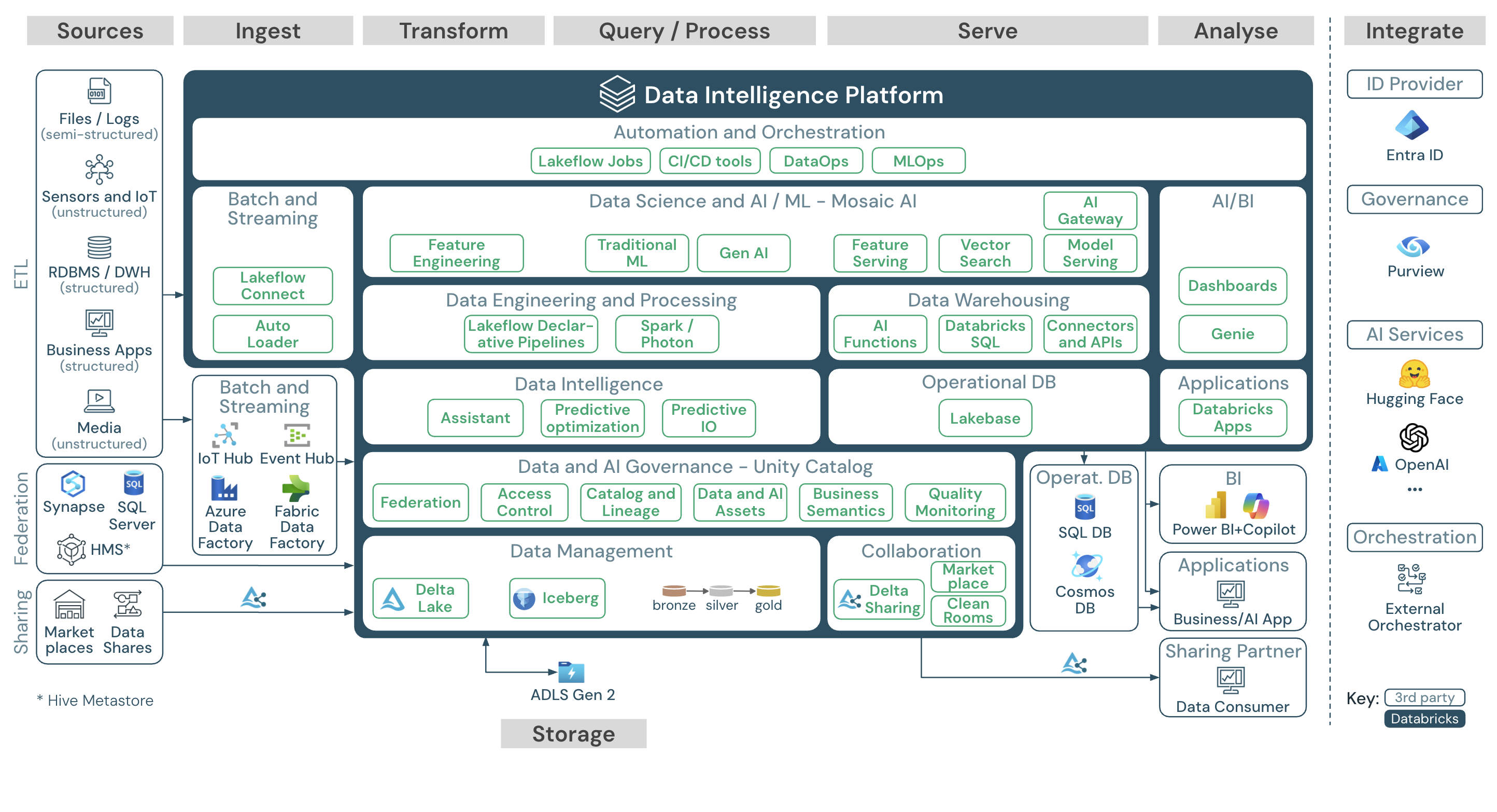 Reference architecture for the Azure Databricks lakehouse.