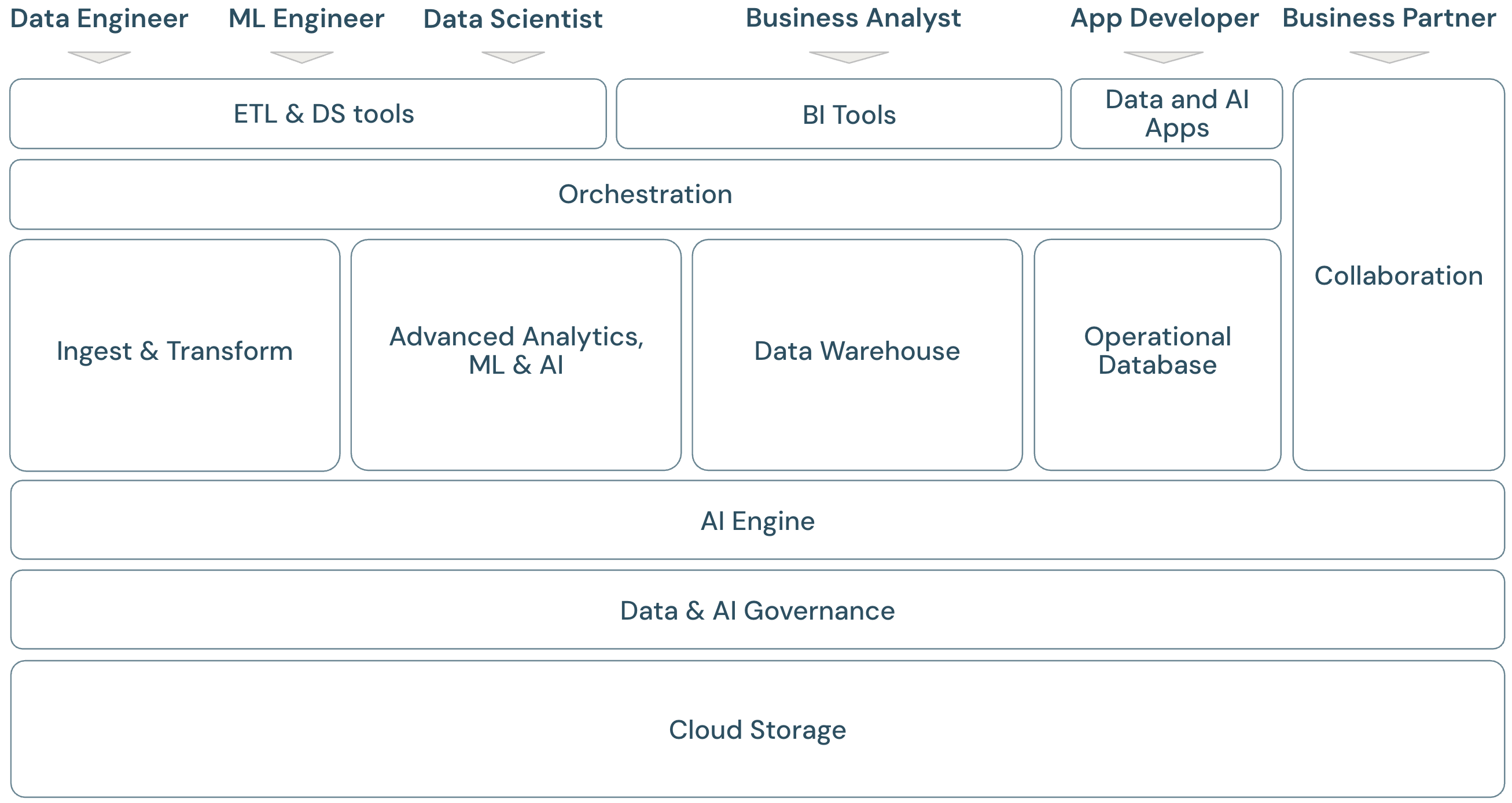 Cloud data analytics framework.