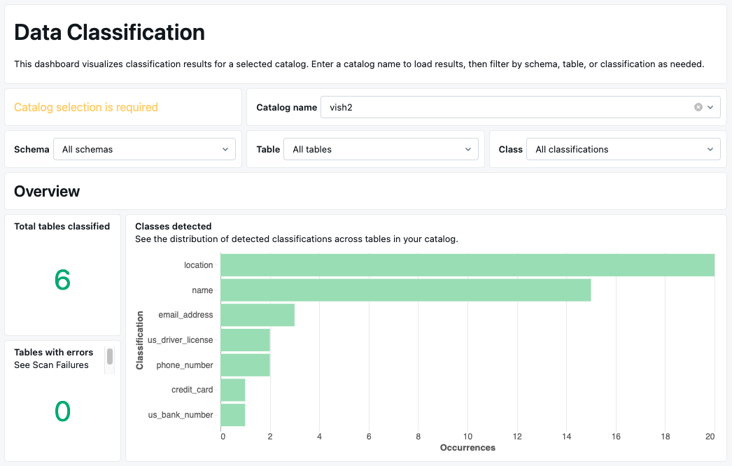 Overview section of the Data Classification dashboard.