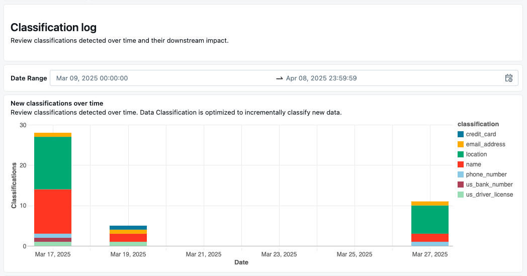 Classification time-series section of the Data Classification dashboard.