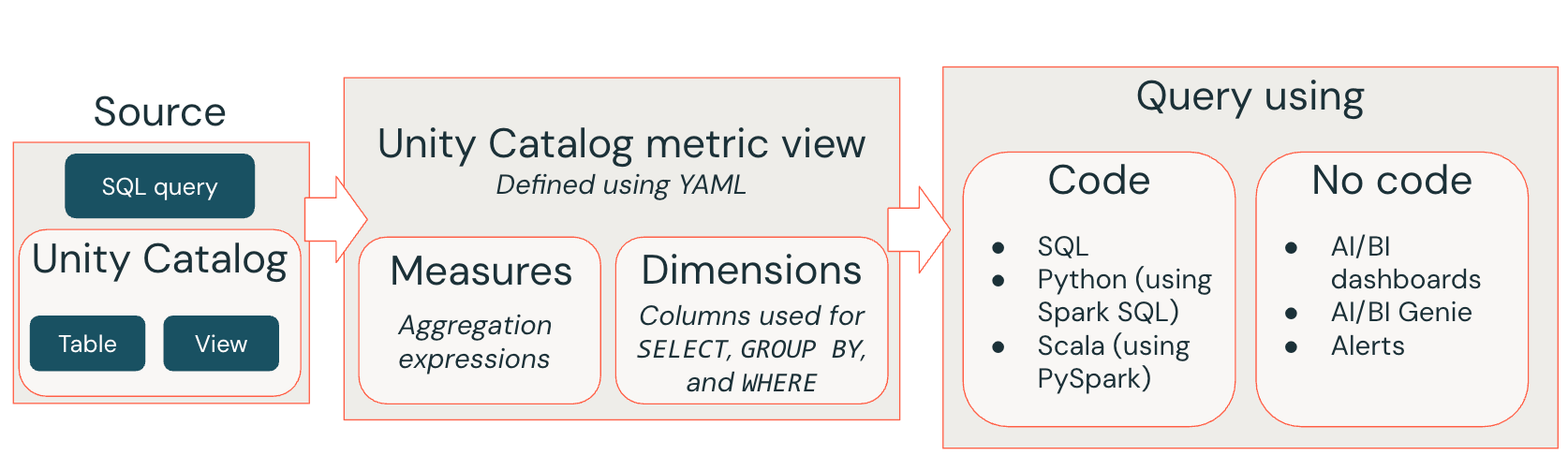 Diagram showing that metric views are defined on source tables, views, and queries and consumed from code and no code interfaces.