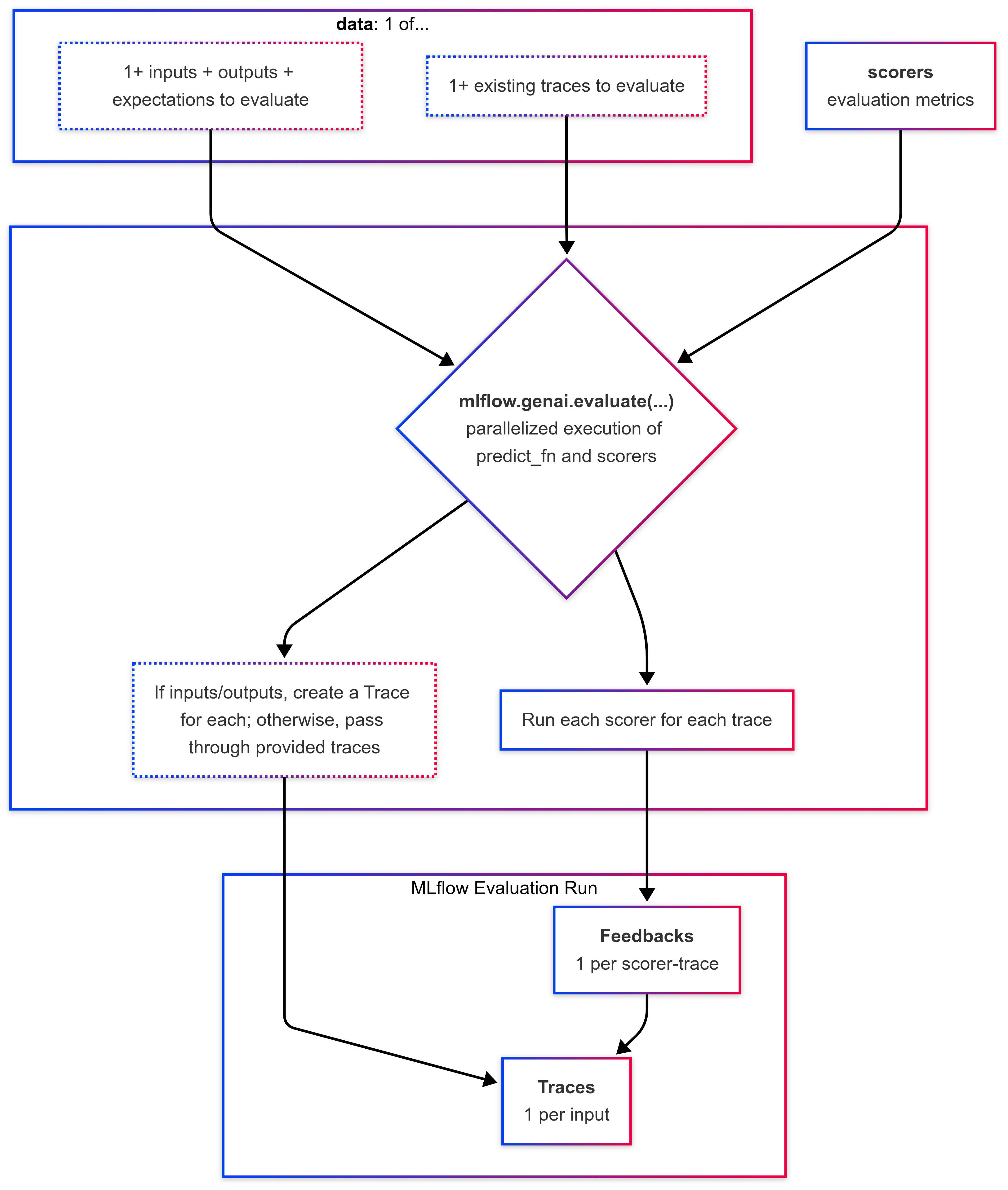 How evaluate works with answer sheet