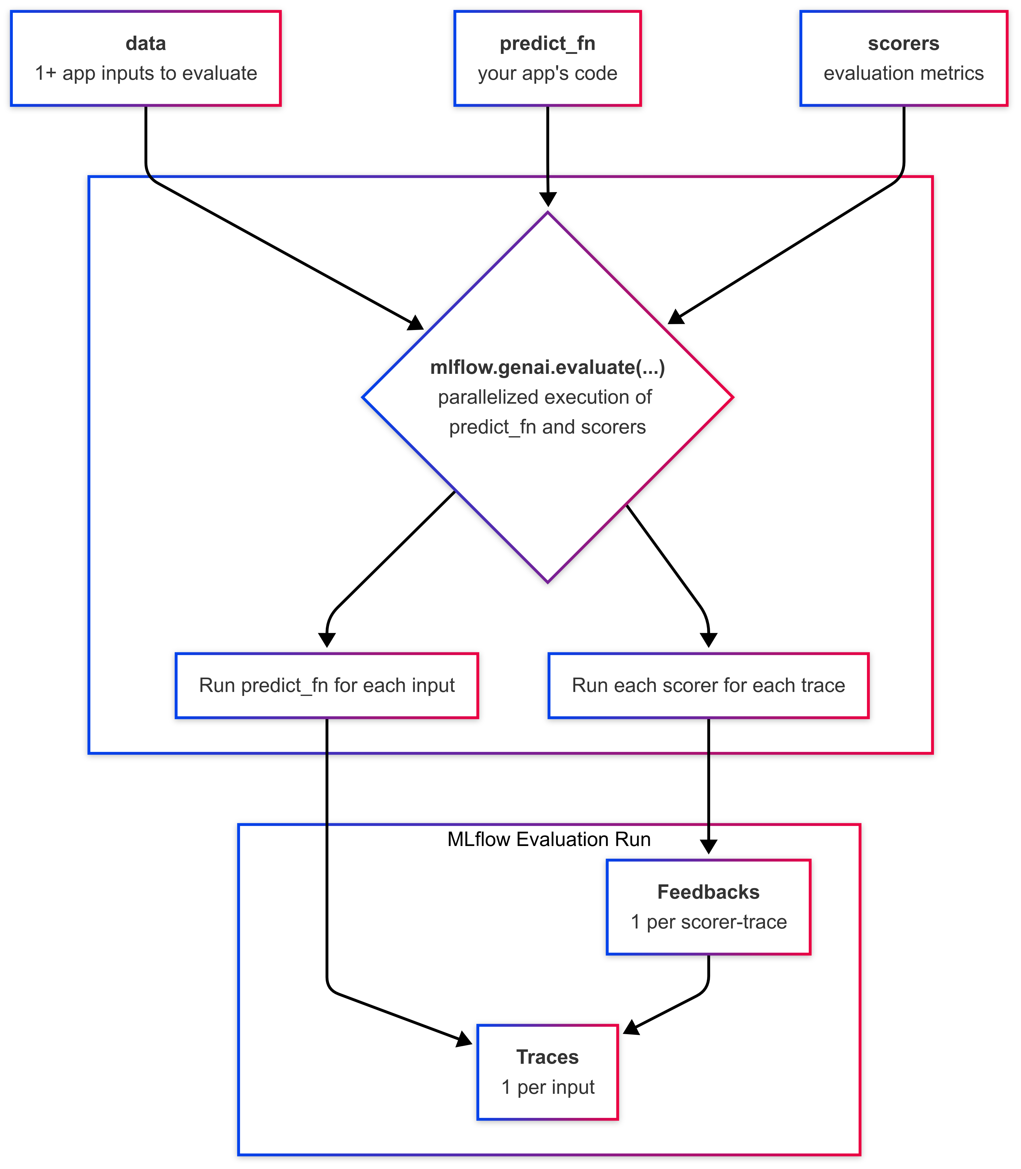 How evaluate works with tracing