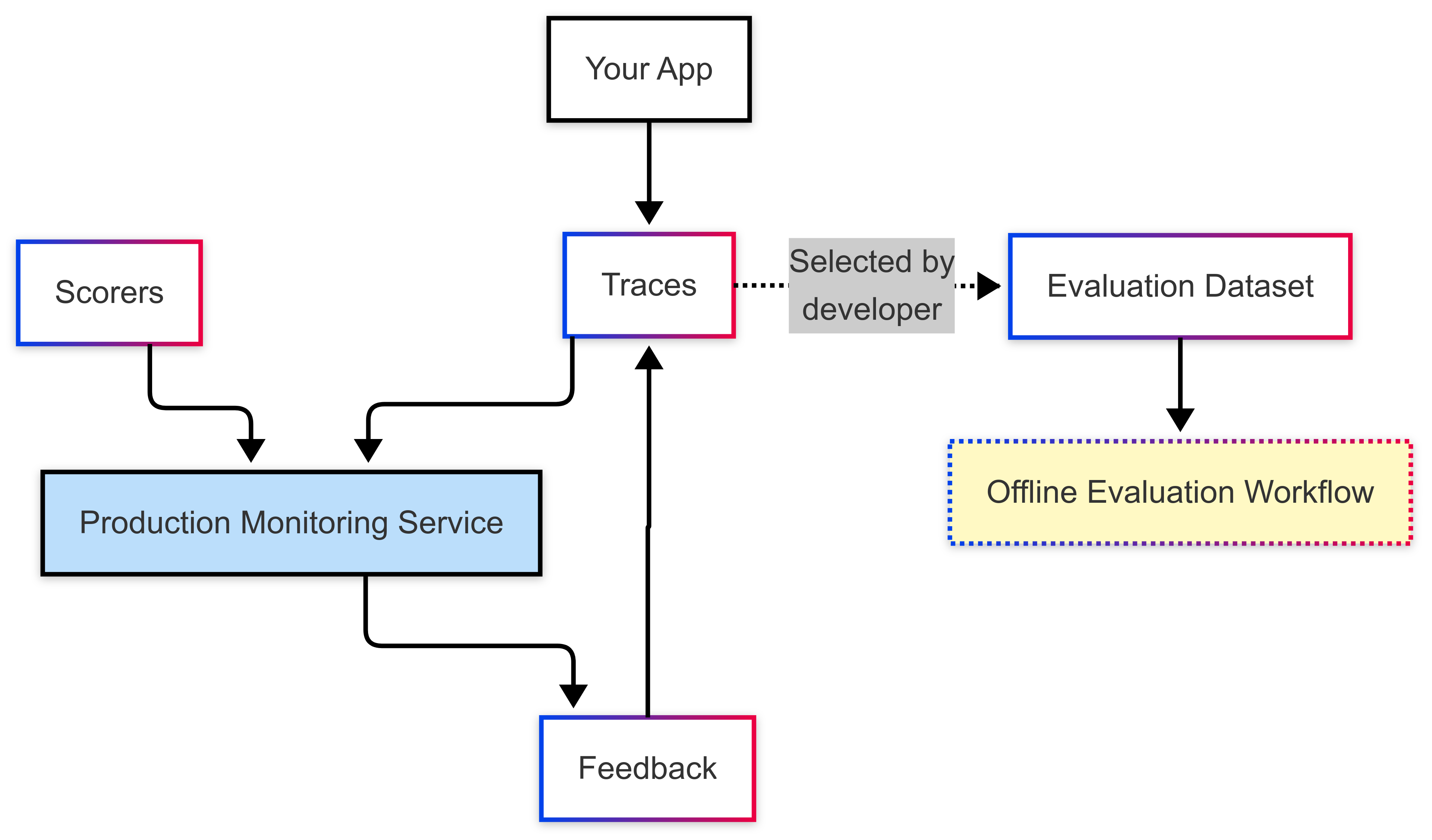 offline eval