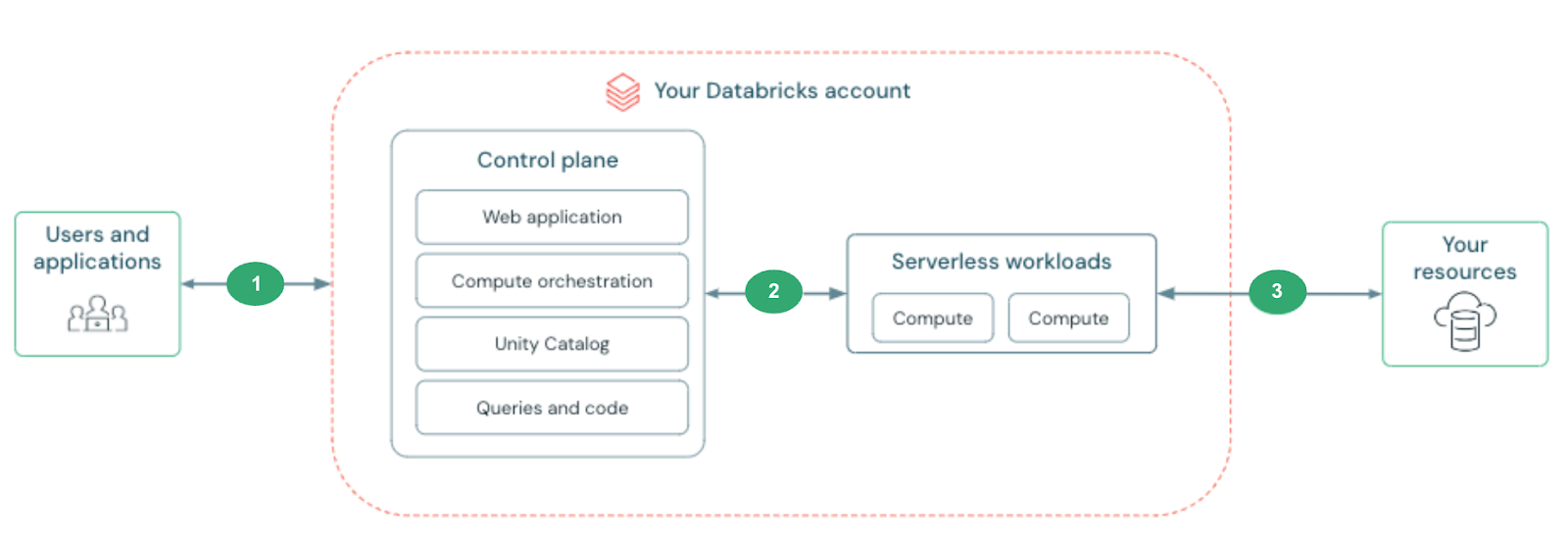 Network connectivity overview diagram