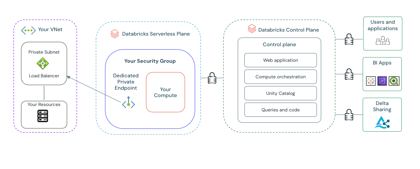 Private connectivity to resources in your VPC.