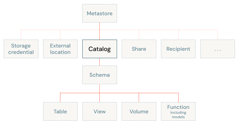 Unity Catalog object model diagram, focused on catalog