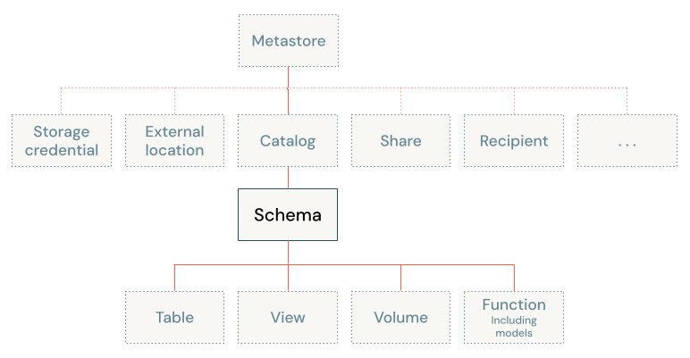 Unity Catalog object model diagram, focused on schema