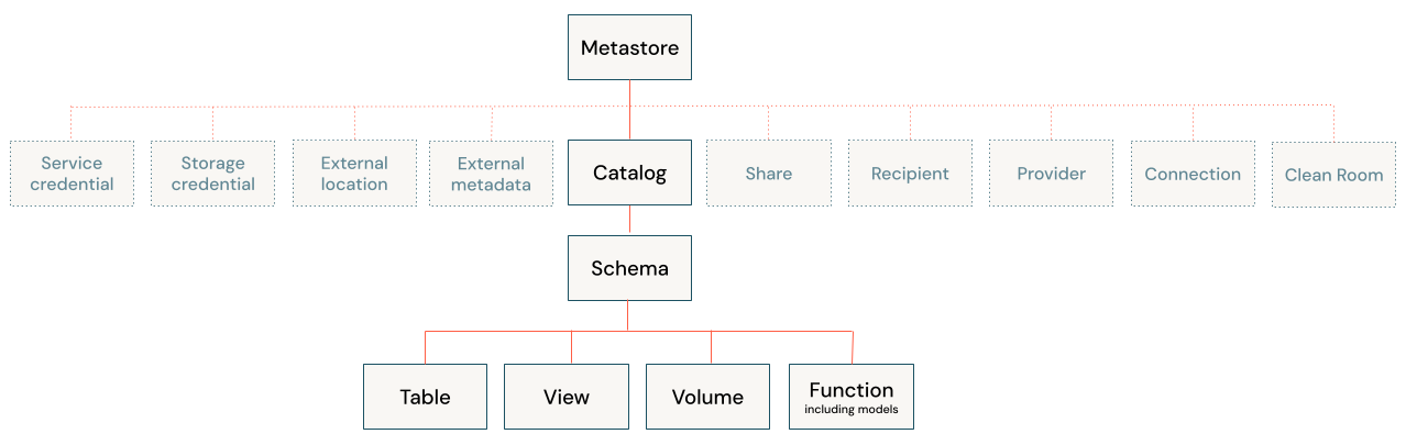 Unity Catalog object model diagram
