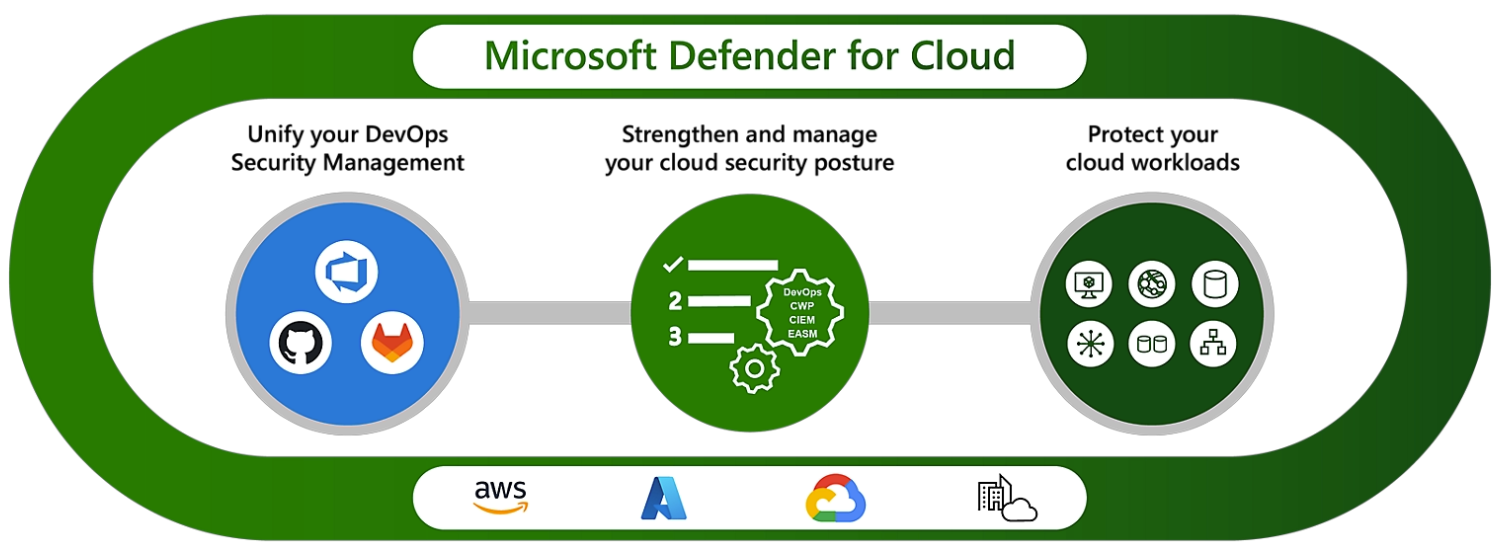 Diagram that shows the core functionality of Microsoft Defender for Cloud.